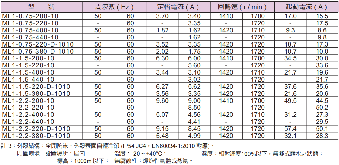 臺灣油研電動機規格 臺灣油研電動機規格