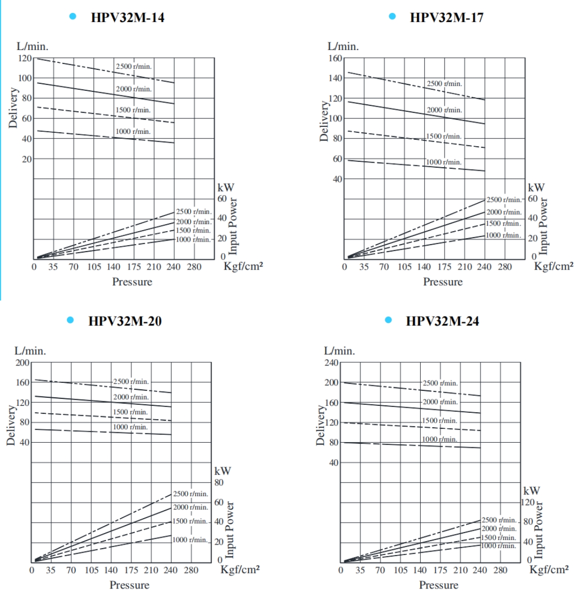 HPV32M-14,HPV32M-17,HPV32M-20,HPV32M-24系列雙聯葉片泵典型泵特性
