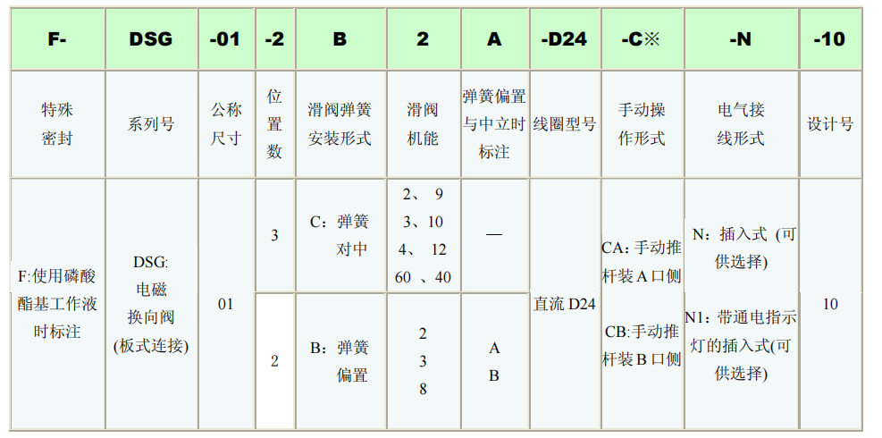 YUKEN電磁閥DSG-01-3C,DSG-01-2B型號說明 YUKEN電磁閥DSG-01-3C,DSG-01-2B型號說明