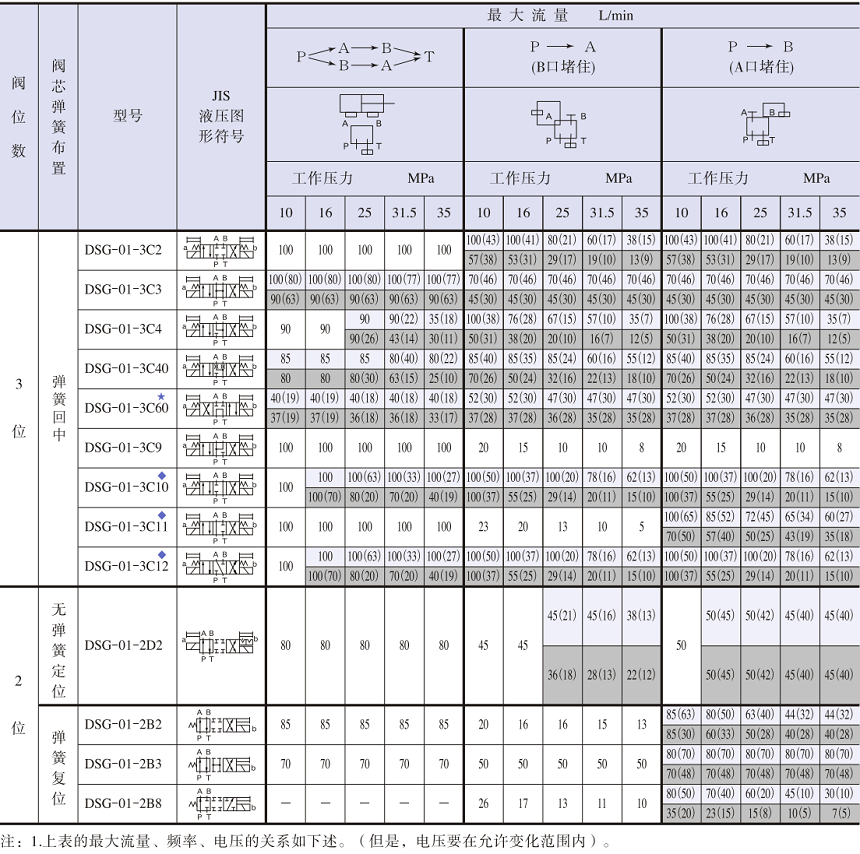 油研DSG-01電磁閥型號參數.png 油研DSG-01電磁閥型號參數.png